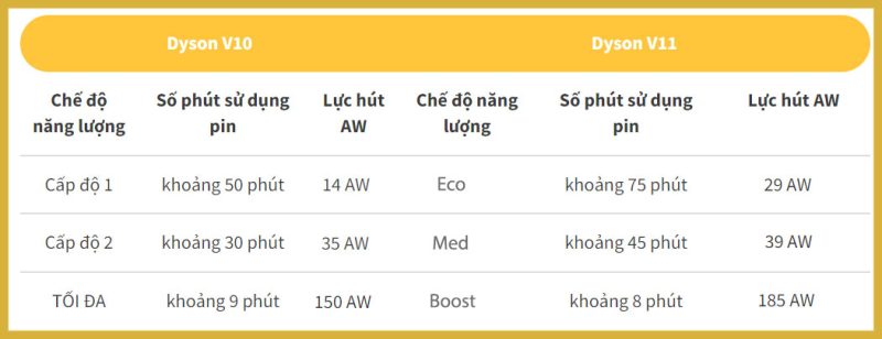 mức hút và thời gian sử dụng của Dyson V10 và Dyson V11