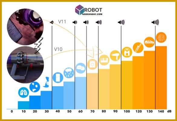 sự khác biệt về âm thanh khi so sánh Dyson V10 và Dyson V11